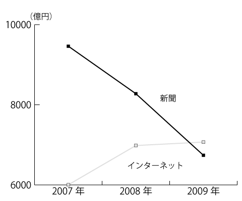 広告売上高推移