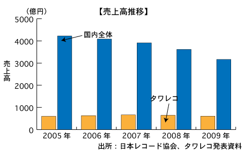 CDおよびタワレコ売上推移