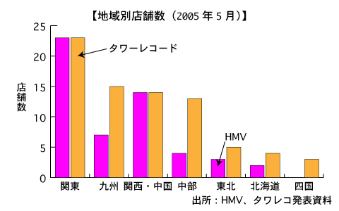 HMVとタワレコ