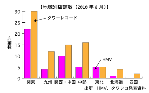 HMVとタワレコ