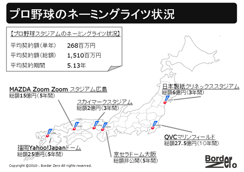 プロ野球スタジアムのネーミングライツ