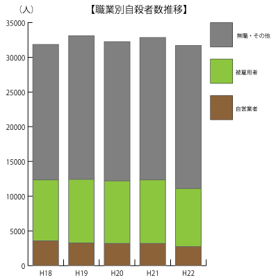 職業別自殺者数推移