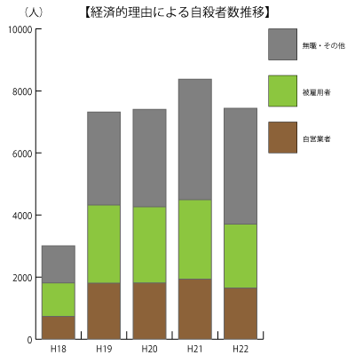 経済的理由による自殺者数推移