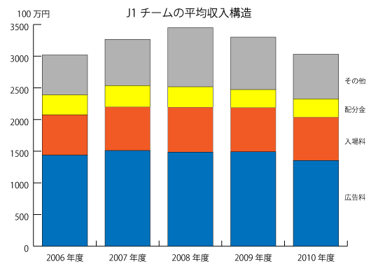 J1チームの収入構造の推移