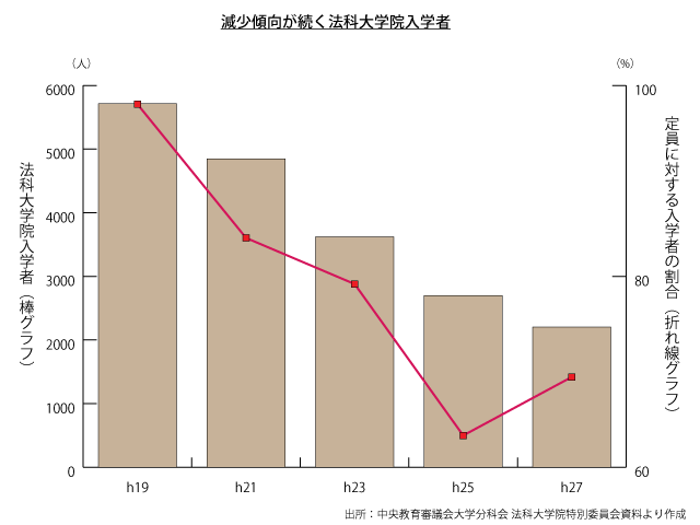 法科大学院入学者推移