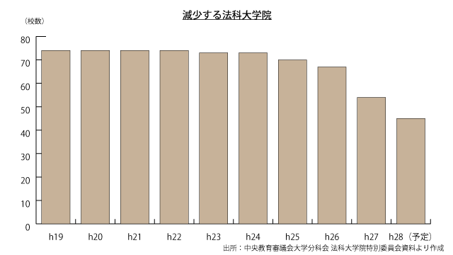 法科大学院数推移