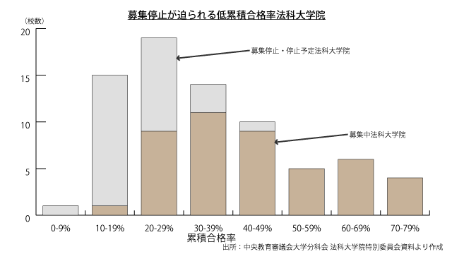 法科大学院進退