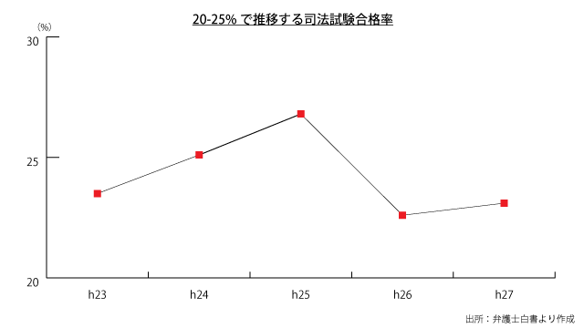 司法試験合格率推移