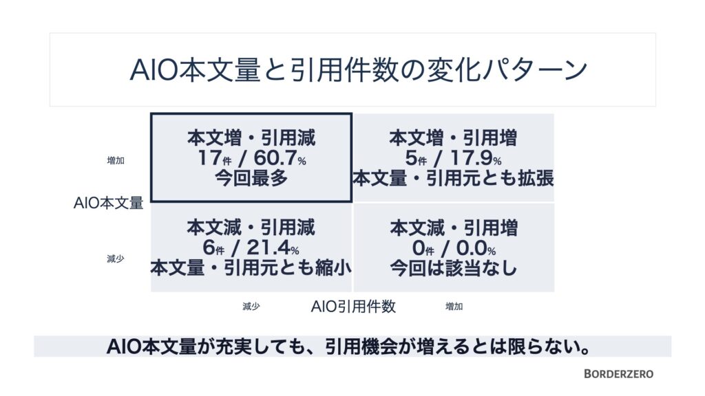 AIO本分量と引用件数の変化パターン