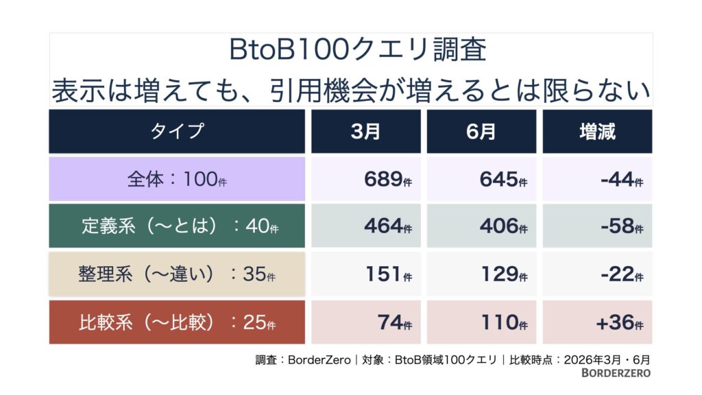 AIOの表示は増えても、引用機会が増えるとは限らない