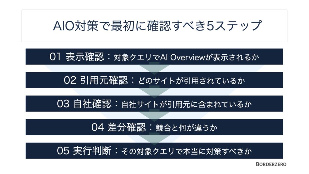 AIO対策で最初に確認すべき5ステップ